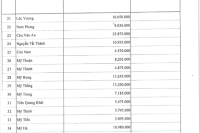 Quyết định về việc công bố công khai bổ sung dự toán ngân sách năm 2025 trường TH Chu Văn An